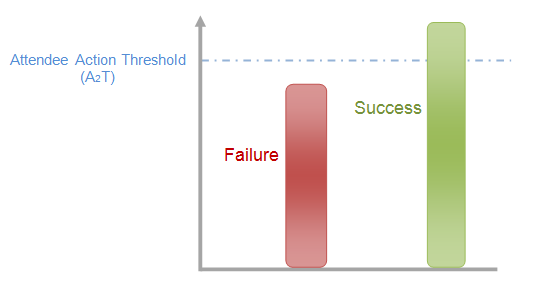 Attendee Action Threshold