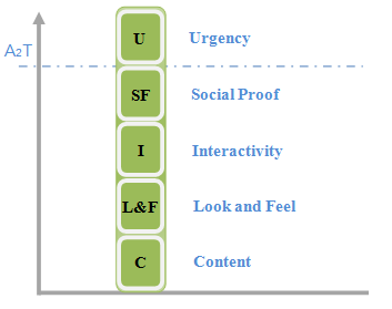 Attendee Action Threshold